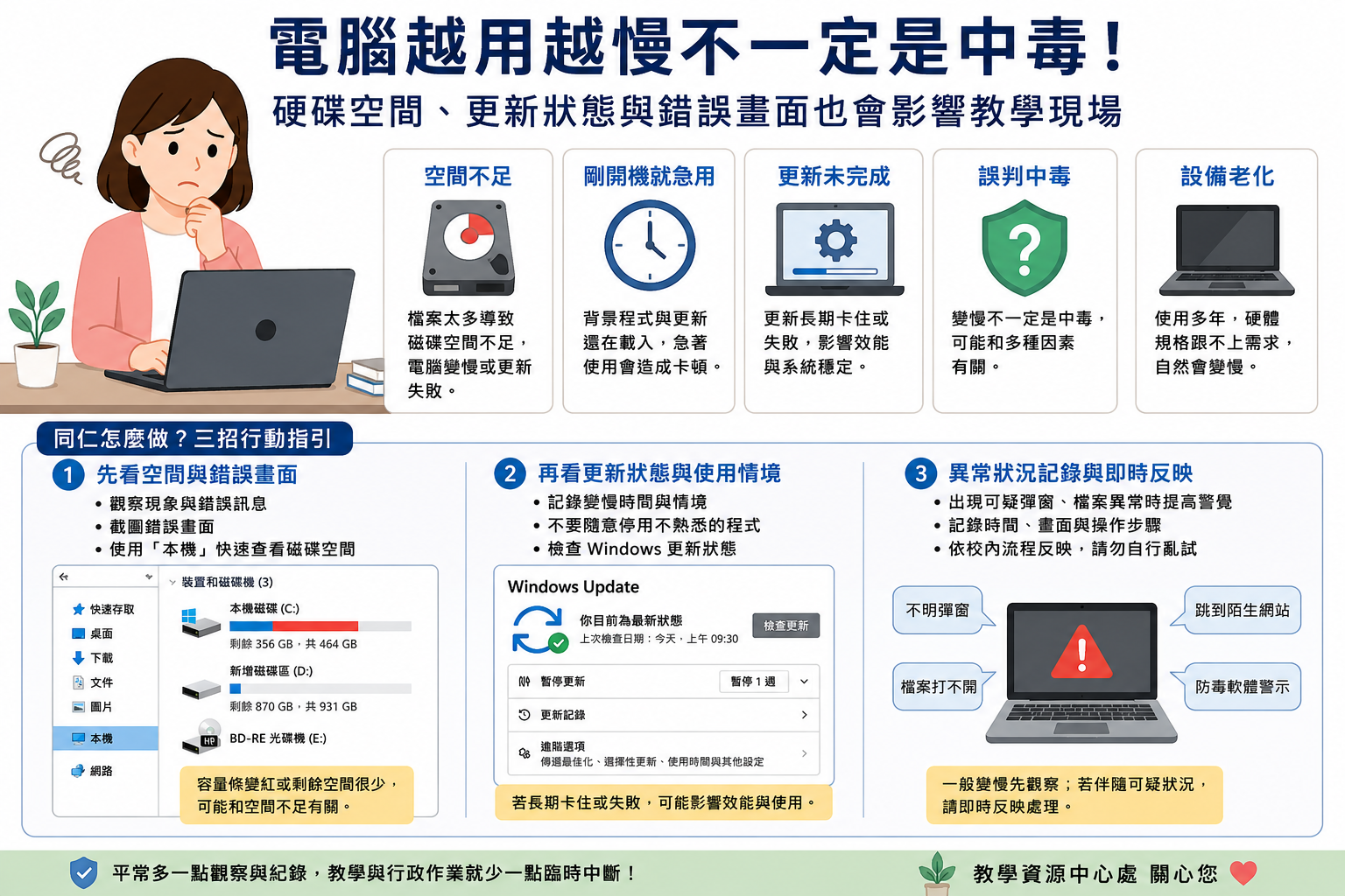 1150810_下午新聞_電腦越用越慢不一定是中毒_設備維護_簡單示意圖