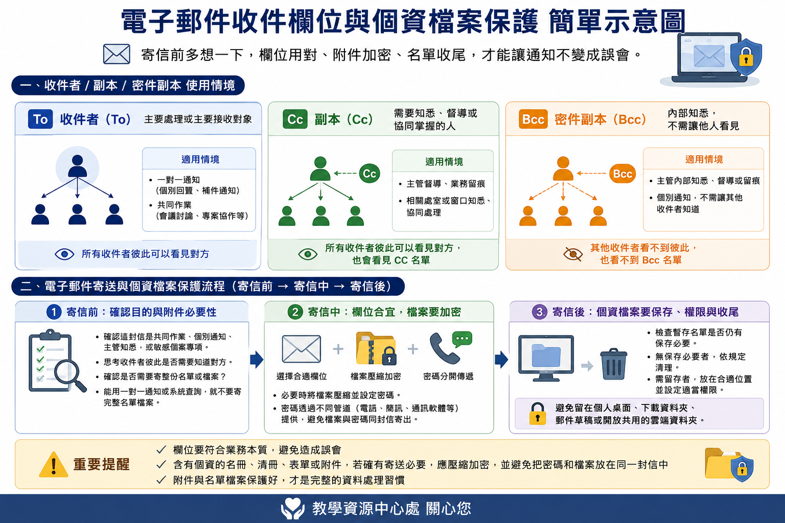 1150724_早上新聞_電子郵件欄位與個資檔案保護_簡單示意圖