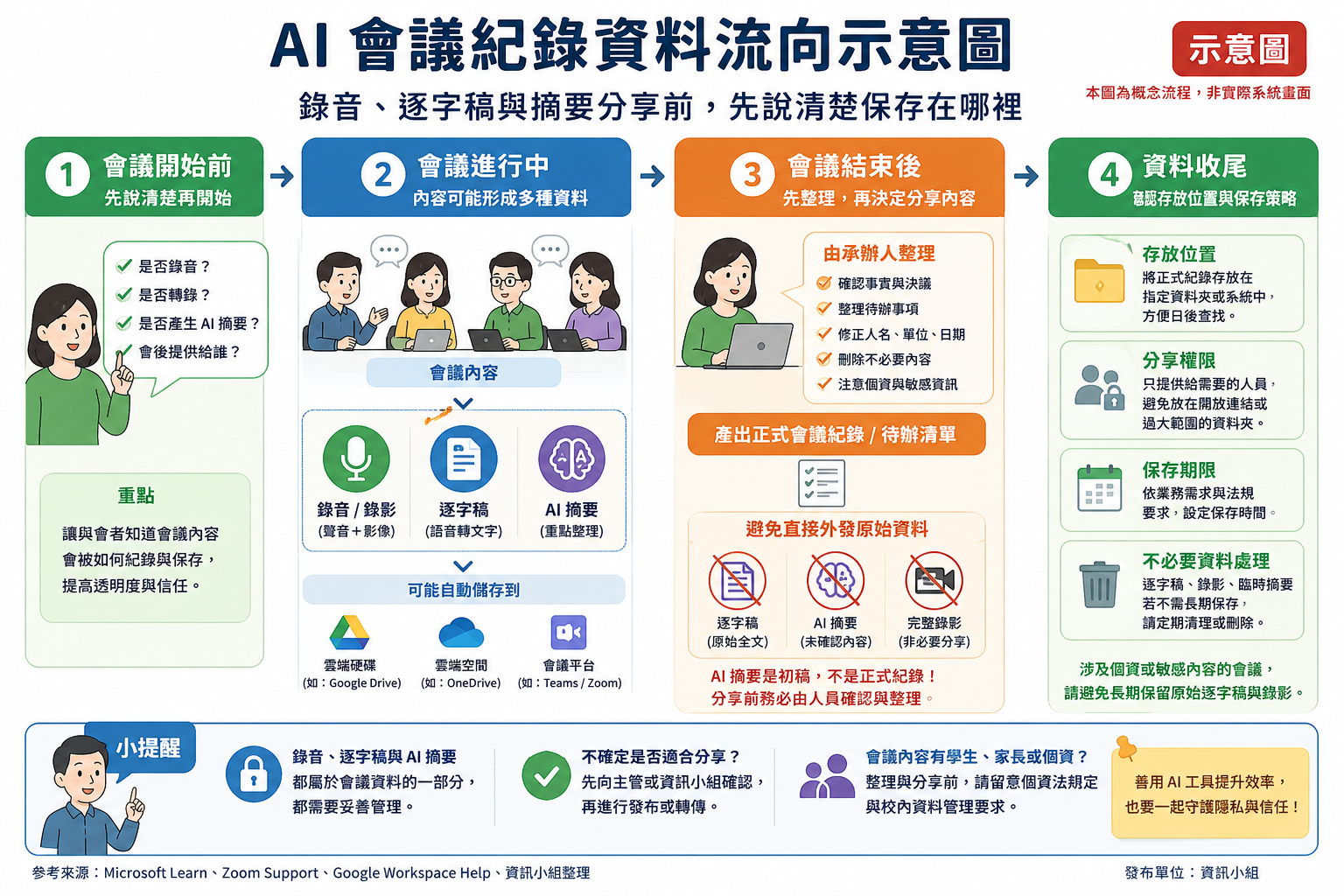 AI會議紀錄資料流向示意圖