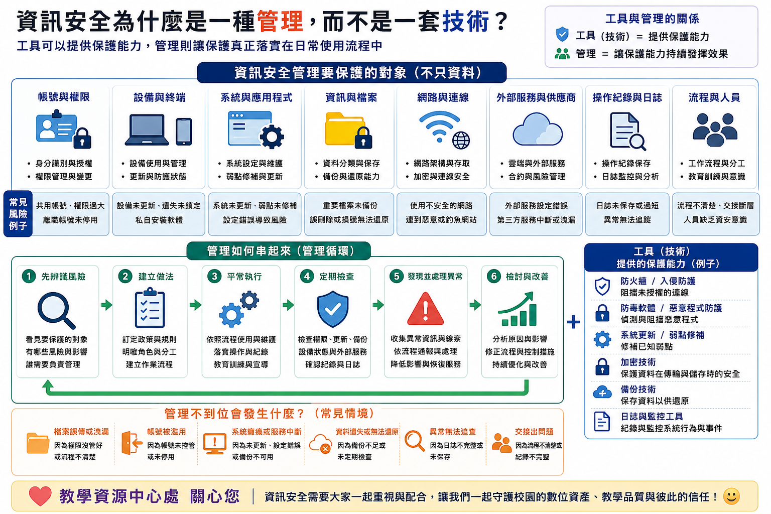 1150811_下午新聞_資訊安全為什麼是一種管理不是一套技術_詳細示意圖