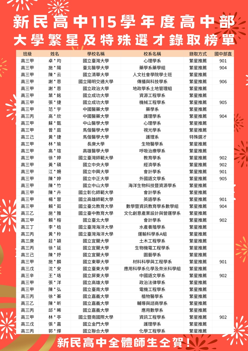 新民高中115繁星及特殊選才金榜海報P2圖片