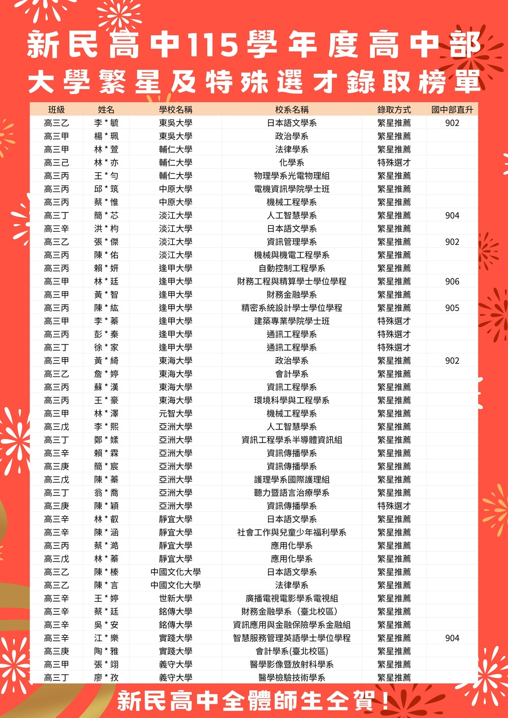 新民高中115繁星及特殊選才金榜海報P3圖片