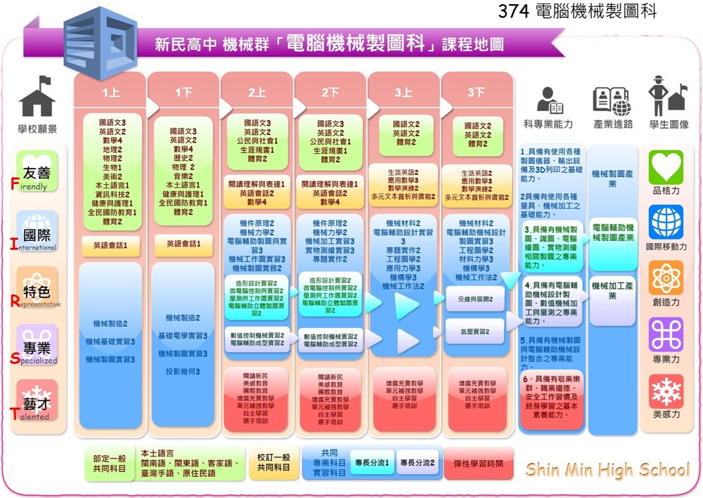 製圖科課程地圖